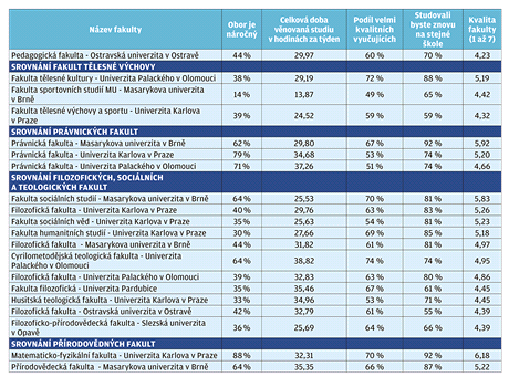 Jak absolventi hodnot vystudovanou fakultu - tabulka