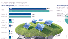 Slunen energie vytsuje uhl