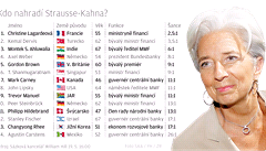 Kdo nahrad Strausse-Kahna? Szkai nejvc v Christine Lagardeov.