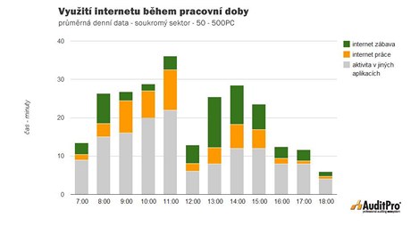Vyuit internetu bhem pracovn doby (graf)