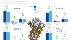Grafika - Leton vvoj cen byt v esku