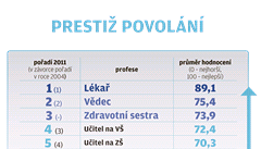 INFOGRAFIKA: Nejprestinj povoln