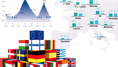 Ekonomiky EU zpomaluj - grafika