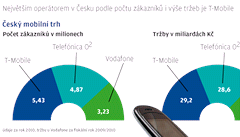 Mobiln trh v R a kandidti na tvrtho opertora - grafika