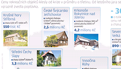 Ceny chat klesly, poptvka ov - grafika