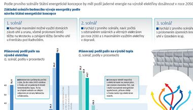 Sttn energetick koncepce - grafika