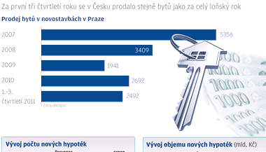 Zjem o nov byty v Praze roste - grafika