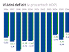 Vldn deficit po revizi dat