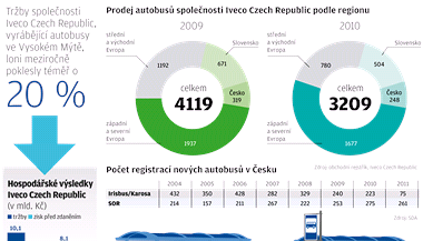 Problmy Iveca (grafika)