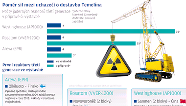 Srovnn uchaze o dostavbu Temelna - grafika