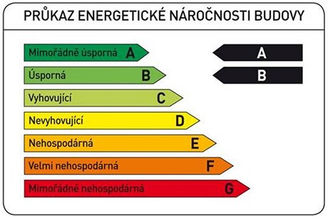 Prkaz energetické náronosti budovy