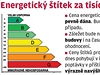 Energetick ttek za tisce korun