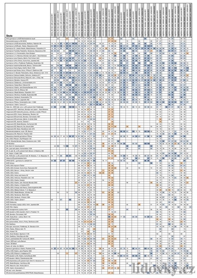 Tabulky maturitní výsledky 2012