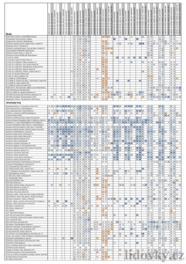 Tabulky maturitní výsledky 2012