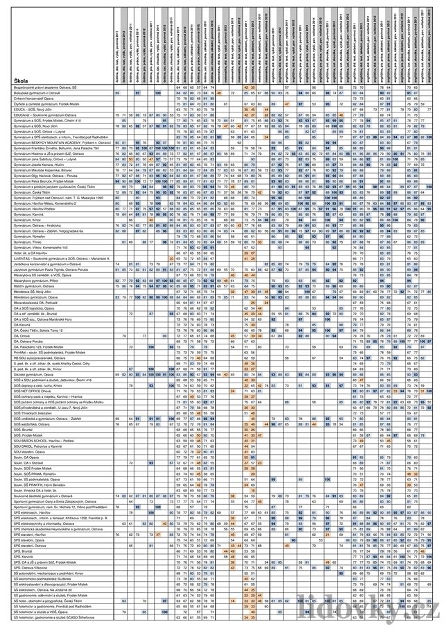 Tabulky maturitní výsledky 2012