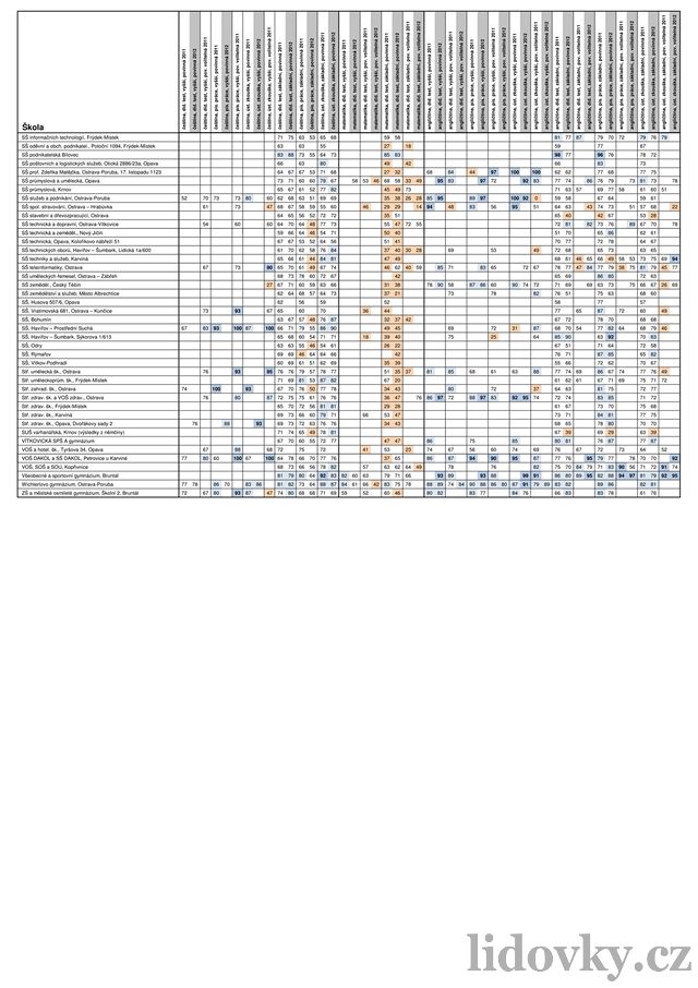 Tabulky maturitní výsledky 2012