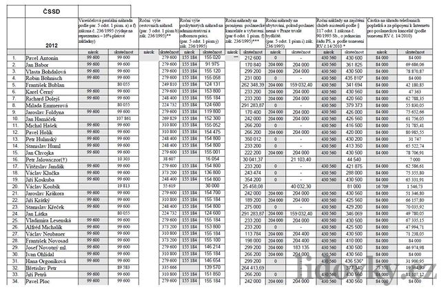 Pehled poslaneckých náhrad za rok 2012