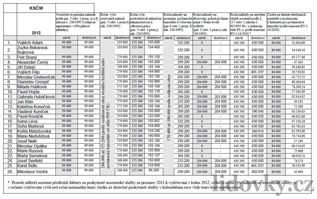 Pehled poslaneckých náhrad za rok 2012