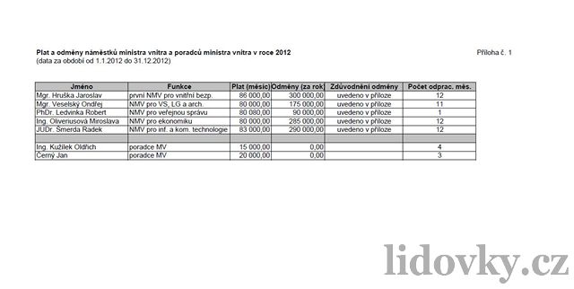 Odmny a platy námstk a poradc ministra vnitra za rok 2012