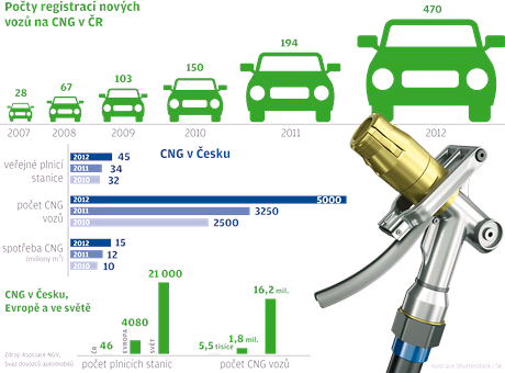 Poty registrací nových voz na CNG v R