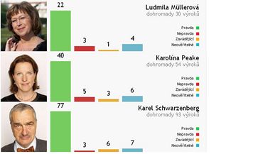 Z 93 hodnocench vrok lhal Karel Schwarzenberg (TOP 09) jen tikrt.