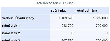 V tabulce jsou uvedeny ron platy a odmny vedoucch zamstnanc adu vldy v roce 2012.