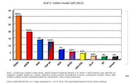 Volební model podle agentury CVVM.
