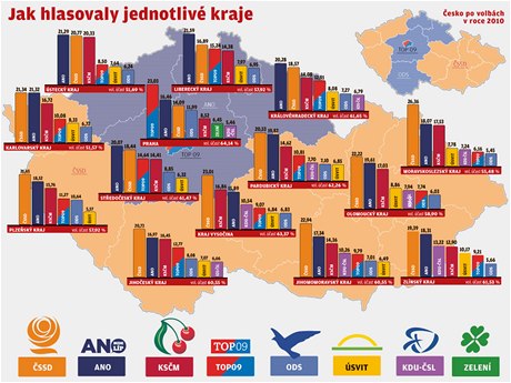 Graf - Jak hlasovaly jednotlivé kraje.