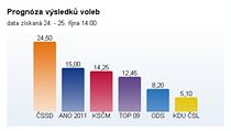 Volby 2013 - prognóza čtenářů | na serveru Lidovky.cz | aktuální zprávy
