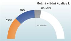 Kdo dá dohromady nadpoloviní vtinu ve snmovn. Koalice pi setení 90 procent hlas.