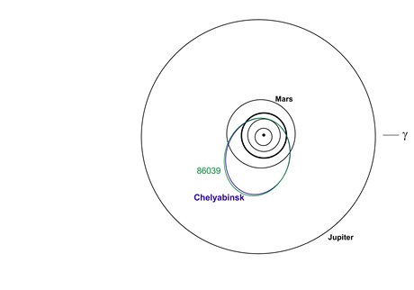 Planetka s podobnou dráhou jako eljabinský meteorit se piblíí Zemi