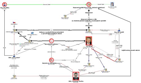Mapa vztah v kauze jízdenek pro DPP, kterou sestavil Nadaní fond proti korupci.