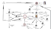 Mapa vztahů v kauze jízdenek pro DPP, kterou sestavil Nadační fond proti korupci. | na serveru Lidovky.cz | aktuální zprávy