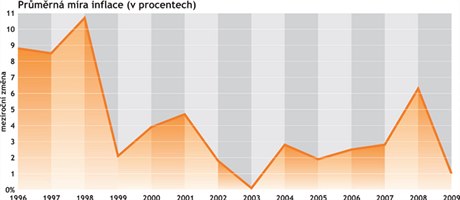 Po výkyvu v roce 2008 zamíila inflace opt k niím hodnotám.