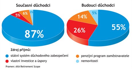 Na vlastní investice a úspory, penzijní program zamstnavatele i nemovitosti jako zajitní na stáí spoléhá stále mén ne polovina budoucích dchodc.