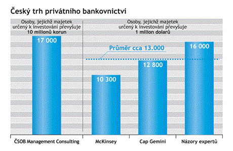 Odhady potu eských dolarových milioná se pohybují od 10 300 po 16 000 lidí. SOB má svoji kategorii osob s majetkem nad deset milion korun, jich je prý 17 000.