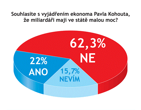 Odpovídalo 127 vrcholných pedstavitel firem.