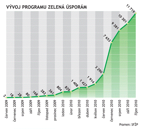 Vývoj potu pihláek v programu Zelená úsporám.