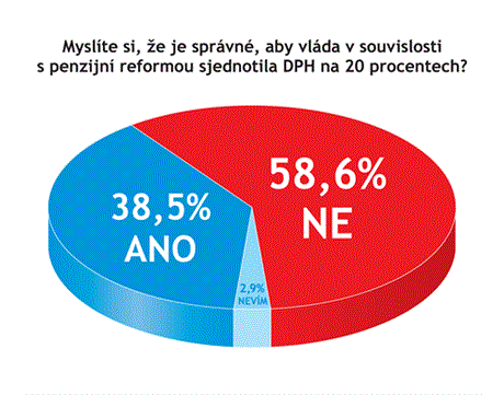 Odpovídalo 145 vrcholných pedstavitel firem.