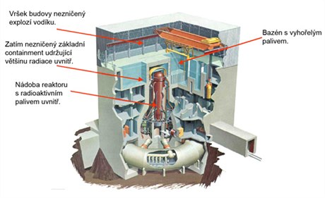 Schéma japonského varného reaktoru nepipomíná tlakovodní temelínský reaktor. Nebezpené umístní vyhoelého paliva mimo kontejnment okuje.