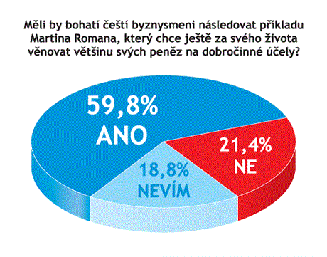 Odpovídalo 130 vrcholných pedstavitel firem.