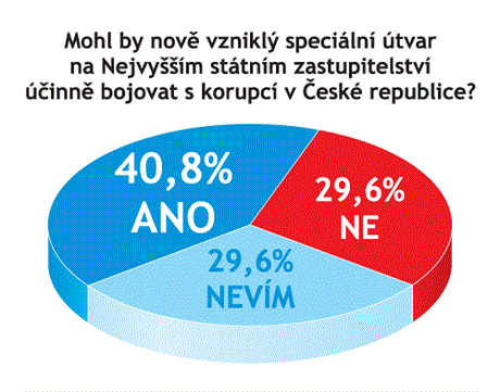 Odpovídalo 27 právník a advokát.