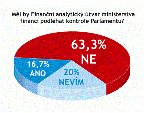 Odpovídalo 130 vrcholných pedstavitel firem.