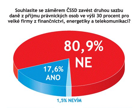 Odpovídalo 131 vrcholných pedstavitel firem.