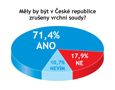 Odpovídalo 28 právník a advokát.