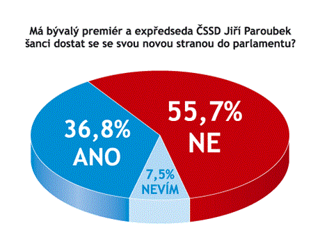 Odpovídalo 139 vrcholných pedstavitel firem.