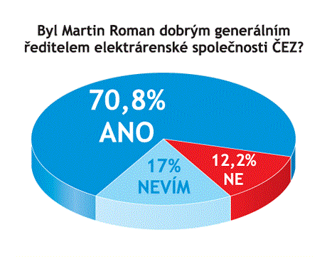 Odpovídalo 124 vrcholných pedstavitel firem.