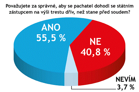 Odpovídalo 26 právník a advokát.