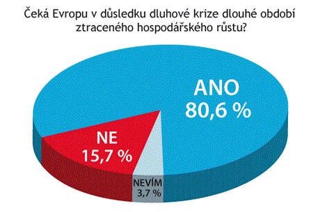 Odpovídalo 145 vrcholných pedstavitel firem.