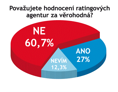 Odpovídalo 136 vrcholných pedstavitel firem.